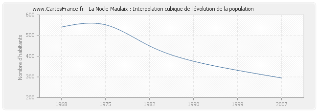 La Nocle-Maulaix : Interpolation cubique de l'évolution de la population